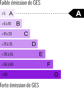 Emission de Gaz à Effet de Serre (GES)